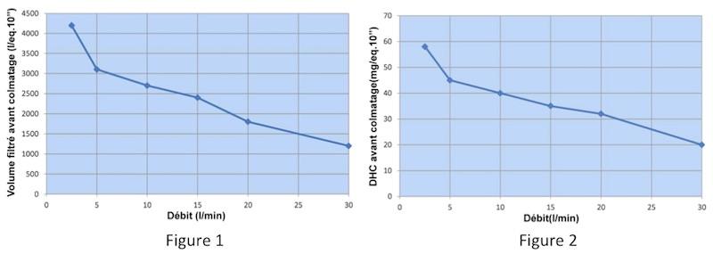 Dimensionnement des filtres - industrie des boissons