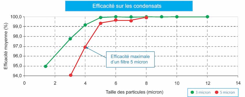 Graphique : Efficacité sur les condensants